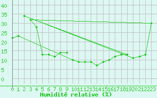 Courbe de l'humidit relative pour Sharm El Sheikhintl
