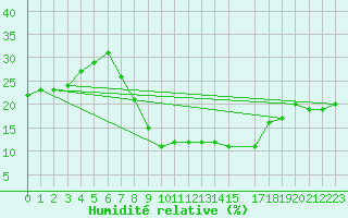 Courbe de l'humidit relative pour Touggourt