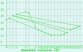 Courbe de l'humidit relative pour Timimoun
