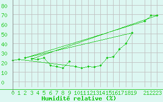Courbe de l'humidit relative pour Tiaret