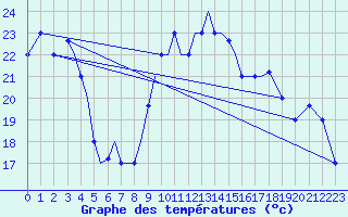 Courbe de tempratures pour Aktion Airport