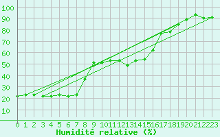 Courbe de l'humidit relative pour Stabio
