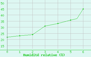 Courbe de l'humidit relative pour High Level, Alta