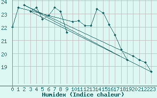 Courbe de l'humidex pour Cap Corse (2B)