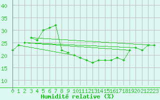 Courbe de l'humidit relative pour Bechar