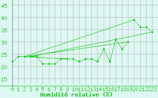 Courbe de l'humidit relative pour Selonnet - Chabanon (04)