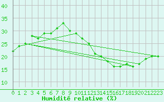 Courbe de l'humidit relative pour Ciudad Real (Esp)