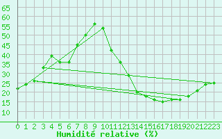 Courbe de l'humidit relative pour Carrion de Calatrava (Esp)