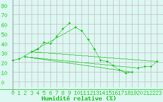 Courbe de l'humidit relative pour Carrion de Calatrava (Esp)