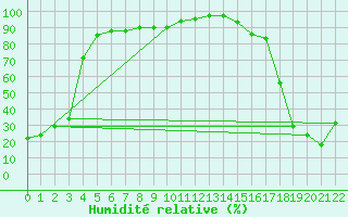 Courbe de l'humidit relative pour Travers Agcm