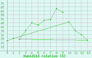 Courbe de l'humidit relative pour Fujisan