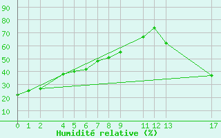 Courbe de l'humidit relative pour Tlaxcala, Tlax.