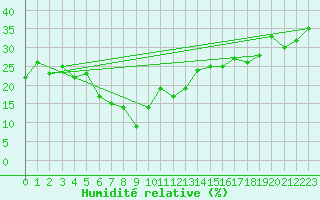 Courbe de l'humidit relative pour Les Attelas