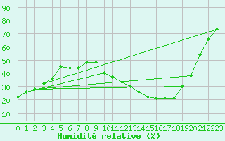 Courbe de l'humidit relative pour Brescia / Ghedi