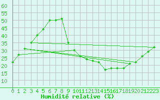 Courbe de l'humidit relative pour Valdepeas