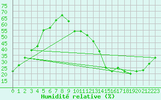 Courbe de l'humidit relative pour Ciudad Real (Esp)