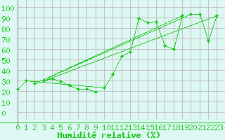 Courbe de l'humidit relative pour Monte Rosa