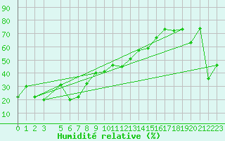 Courbe de l'humidit relative pour Penhas Douradas