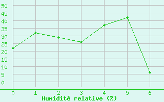 Courbe de l'humidit relative pour Chassiron-Phare (17)