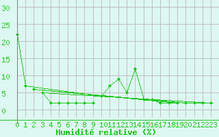 Courbe de l'humidit relative pour Titlis