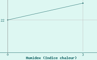 Courbe de l'humidex pour Kisii