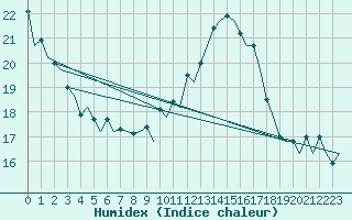 Courbe de l'humidex pour Genve (Sw)