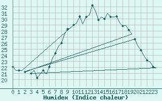 Courbe de l'humidex pour Innsbruck-Flughafen