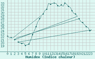 Courbe de l'humidex pour Bilbao (Esp)