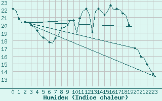 Courbe de l'humidex pour Eindhoven (PB)