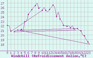 Courbe du refroidissement olien pour Tirana