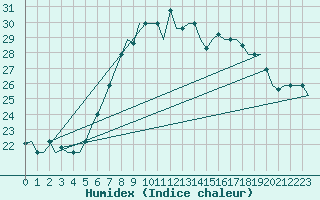 Courbe de l'humidex pour Annaba