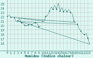 Courbe de l'humidex pour Maastricht / Zuid Limburg (PB)