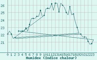 Courbe de l'humidex pour London / Heathrow (UK)