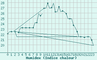 Courbe de l'humidex pour Venezia / Tessera