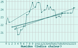 Courbe de l'humidex pour Cagliari / Elmas