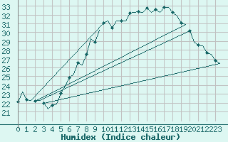 Courbe de l'humidex pour Schaffen (Be)