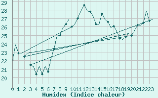 Courbe de l'humidex pour Ibiza (Esp)