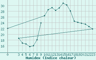 Courbe de l'humidex pour Saint-Yrieix-le-Djalat (19)