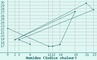 Courbe de l'humidex pour University De Chihuahua, Chihuahua, Chih.