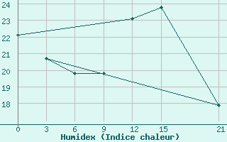 Courbe de l'humidex pour Kebili