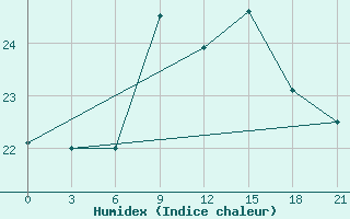 Courbe de l'humidex pour San Sebastian / Igueldo