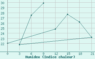 Courbe de l'humidex pour Gorki