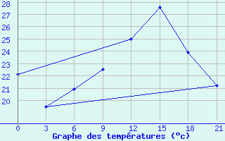 Courbe de tempratures pour Ras Sedr