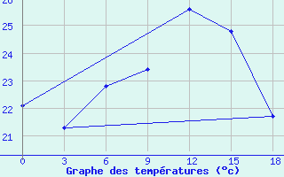 Courbe de tempratures pour Dzangeldy