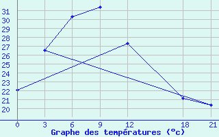 Courbe de tempratures pour Yuanling