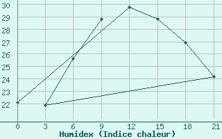 Courbe de l'humidex pour Belozersk