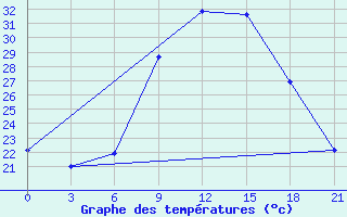 Courbe de tempratures pour Iki-Burul