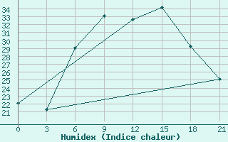 Courbe de l'humidex pour Orsa