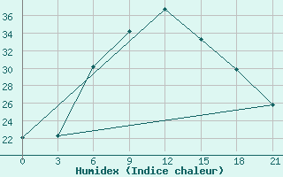 Courbe de l'humidex pour Dnipropetrovs'K