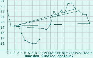 Courbe de l'humidex pour Tours (37)